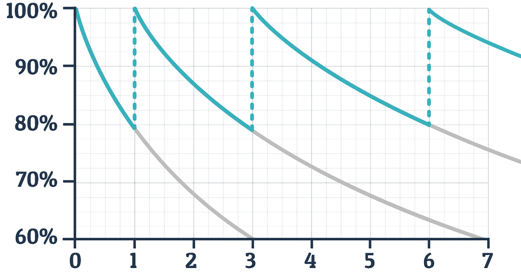 Spaced Repetition Technique